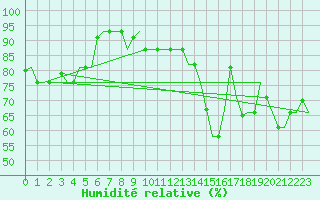 Courbe de l'humidit relative pour Constantine
