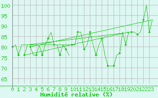 Courbe de l'humidit relative pour Keflavikurflugvollur