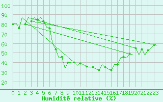 Courbe de l'humidit relative pour Craiova