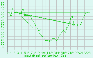 Courbe de l'humidit relative pour Malatya / Erhac