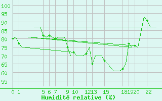 Courbe de l'humidit relative pour Andoya