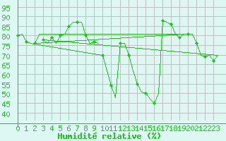 Courbe de l'humidit relative pour Berlin-Schoenefeld