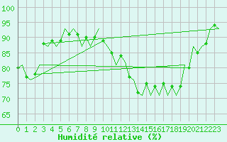 Courbe de l'humidit relative pour Beauvechain (Be)