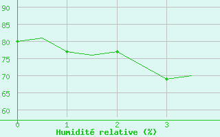 Courbe de l'humidit relative pour Tromso / Langnes