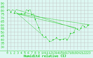 Courbe de l'humidit relative pour Augsburg