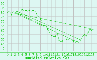 Courbe de l'humidit relative pour Altenstadt