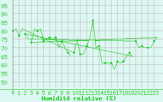 Courbe de l'humidit relative pour Laupheim