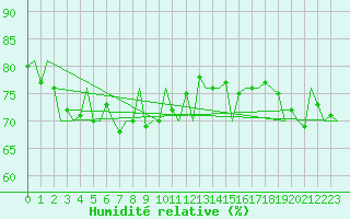 Courbe de l'humidit relative pour Platform K14-fa-1c Sea