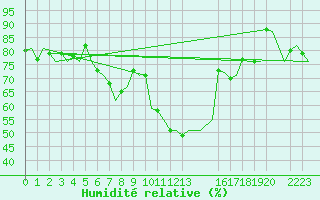 Courbe de l'humidit relative pour Lechfeld