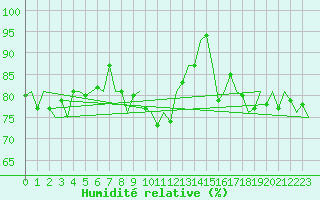 Courbe de l'humidit relative pour Bueckeburg