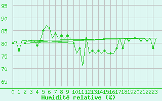 Courbe de l'humidit relative pour Platform J6-a Sea