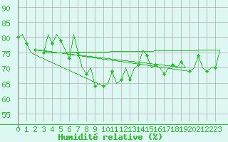Courbe de l'humidit relative pour Platform K14-fa-1c Sea