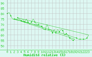 Courbe de l'humidit relative pour Genve (Sw)