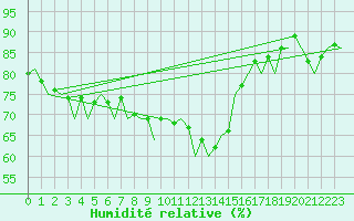 Courbe de l'humidit relative pour Frankfort (All)