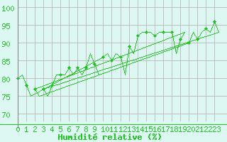 Courbe de l'humidit relative pour Platform L9-ff-1 Sea