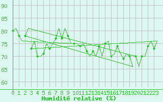 Courbe de l'humidit relative pour Platform K14-fa-1c Sea