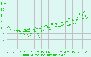 Courbe de l'humidit relative pour Dublin (Ir)