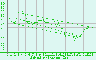 Courbe de l'humidit relative pour Schaffen (Be)