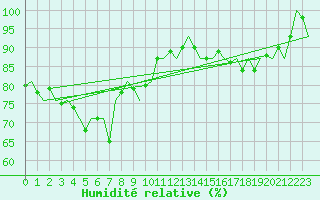 Courbe de l'humidit relative pour Platform P11-b Sea