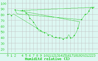 Courbe de l'humidit relative pour Holzdorf