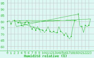 Courbe de l'humidit relative pour Bonn (All)