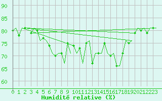 Courbe de l'humidit relative pour Dresden-Klotzsche