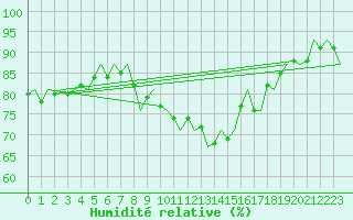 Courbe de l'humidit relative pour Hamburg-Fuhlsbuettel