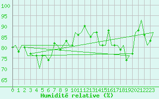 Courbe de l'humidit relative pour Bueckeburg