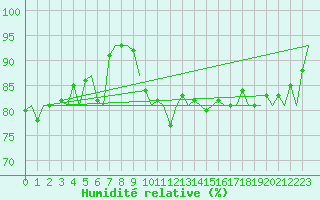 Courbe de l'humidit relative pour Vlissingen