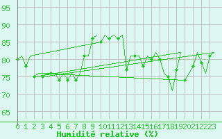 Courbe de l'humidit relative pour Platform L9-ff-1 Sea