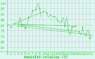 Courbe de l'humidit relative pour Payerne (Sw)