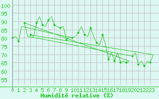 Courbe de l'humidit relative pour Aberdeen (UK)