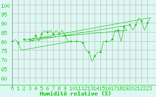 Courbe de l'humidit relative pour Fassberg