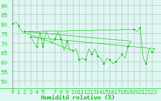 Courbe de l'humidit relative pour Aberdeen (UK)