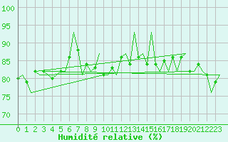 Courbe de l'humidit relative pour Platform K13-A