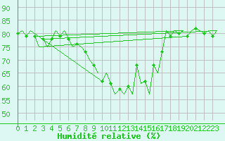 Courbe de l'humidit relative pour Salzburg-Flughafen