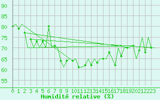 Courbe de l'humidit relative pour Platform P11-b Sea