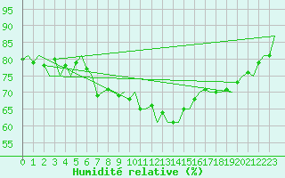 Courbe de l'humidit relative pour Oostende (Be)