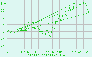Courbe de l'humidit relative pour Goteborg / Landvetter