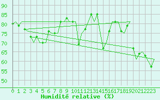 Courbe de l'humidit relative pour Platform J6-a Sea
