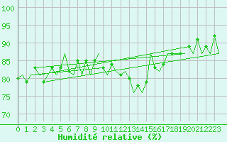 Courbe de l'humidit relative pour Cork Airport