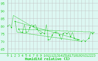 Courbe de l'humidit relative pour Platform K14-fa-1c Sea