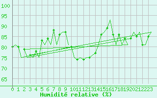 Courbe de l'humidit relative pour Bonn (All)