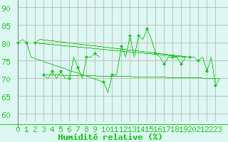 Courbe de l'humidit relative pour Platform P11-b Sea