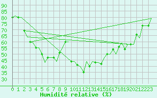 Courbe de l'humidit relative pour Arhangel'Sk