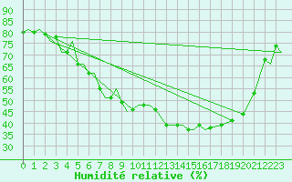 Courbe de l'humidit relative pour Bardufoss