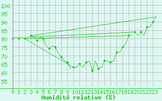 Courbe de l'humidit relative pour Billund Lufthavn
