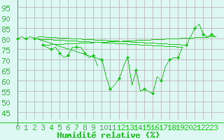 Courbe de l'humidit relative pour Boulmer