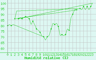 Courbe de l'humidit relative pour Buechel