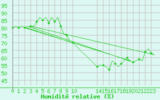 Courbe de l'humidit relative pour Beauvechain (Be)